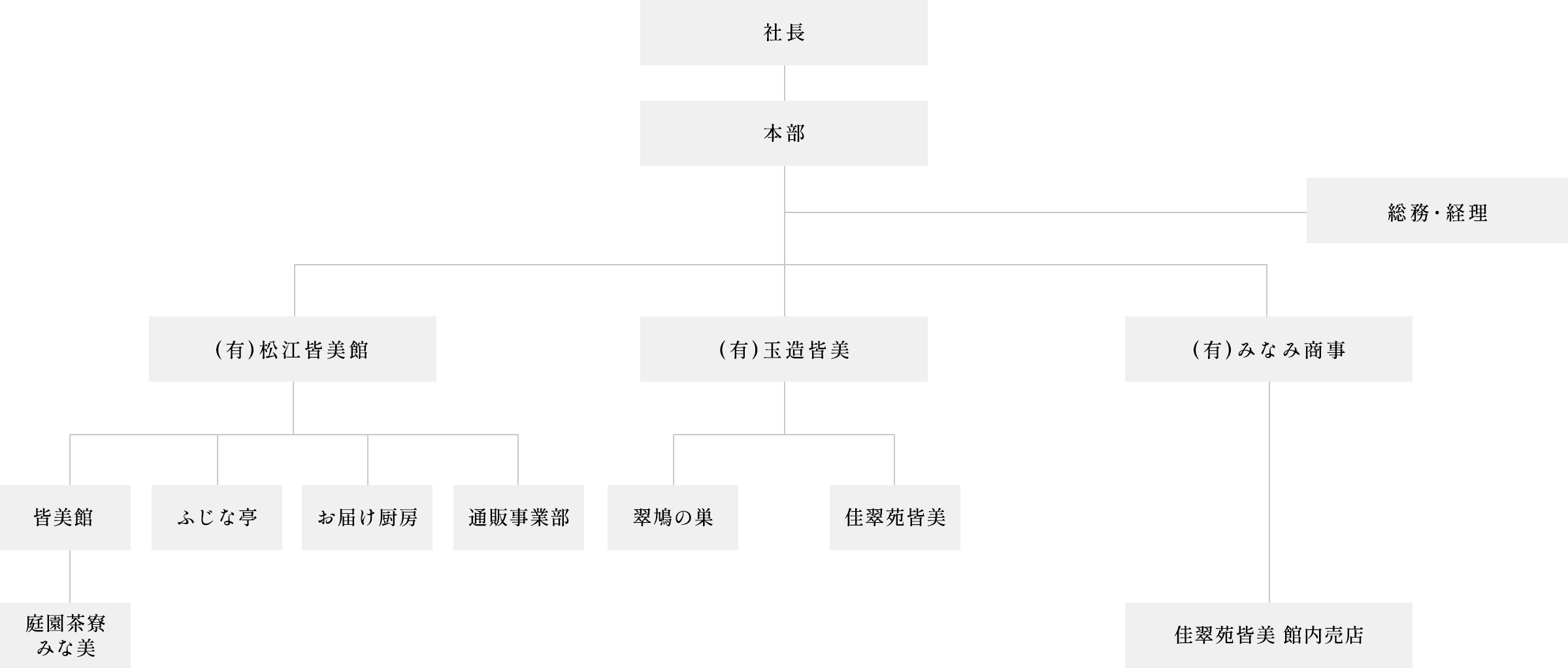 組織図